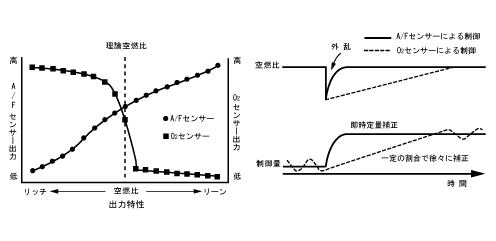 A/Fセンサー(Air-Fuel Ratio Sensor）