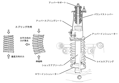 アッパーサポート，コイルスプリング ＆ ショックアブソーバー