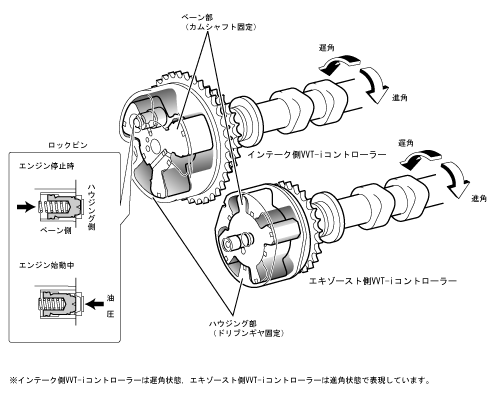 VVT-iコントローラー